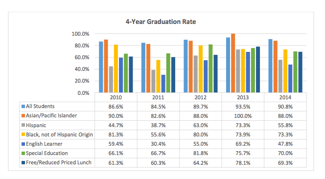 Bar graph of 4-year graduation rates for different ethnicities. Image Credit: Eastern Carver County Schools Report, 2015 Image Credit: Eastern Carver County Schools Report, 2015