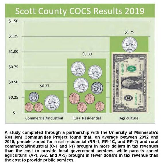 Bar graph of Scott County Cost of Community Service study results, 2019